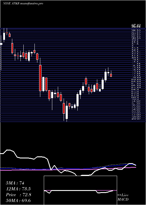 weekly chart AtkoreInternational