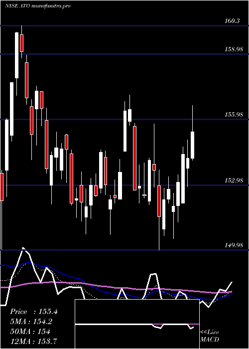 Daily chart AtmosEnergy