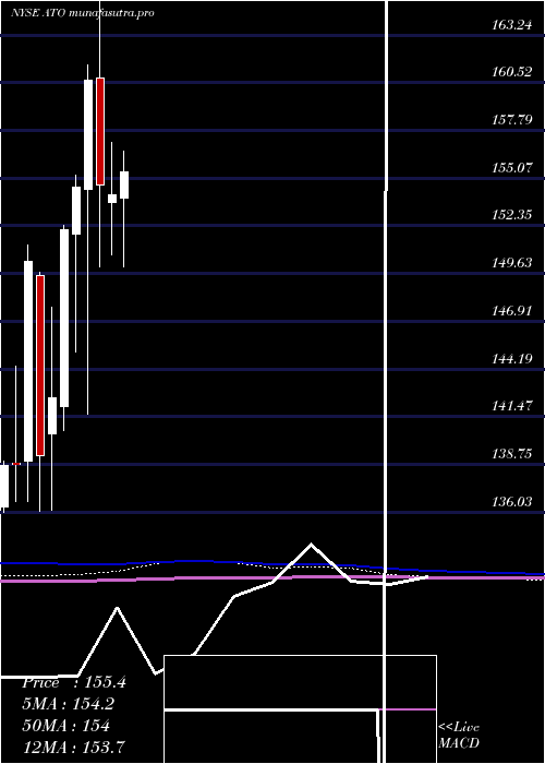monthly chart AtmosEnergy