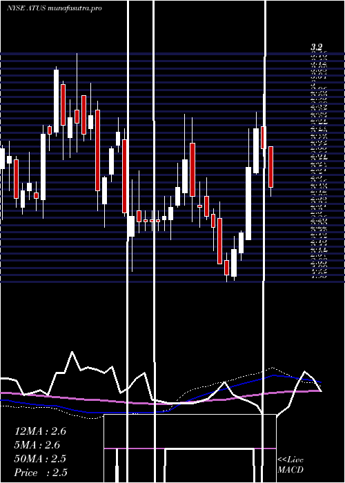  weekly chart AlticeUsa