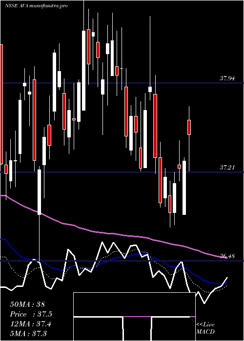  Daily chart AvistaCorporation
