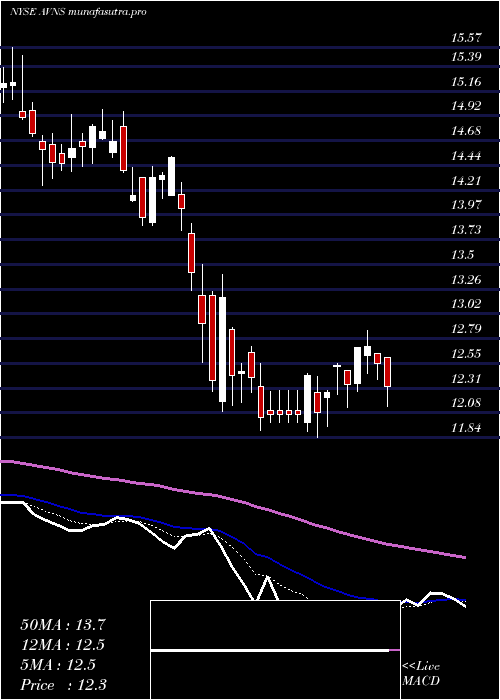 Daily chart AvanosMedical