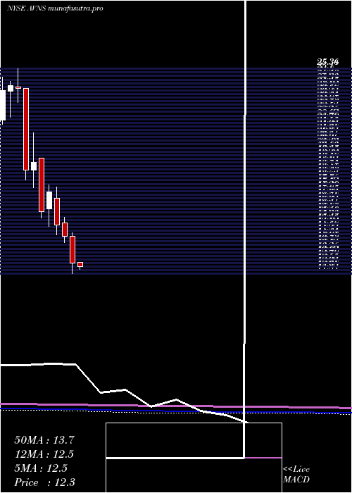 monthly chart AvanosMedical