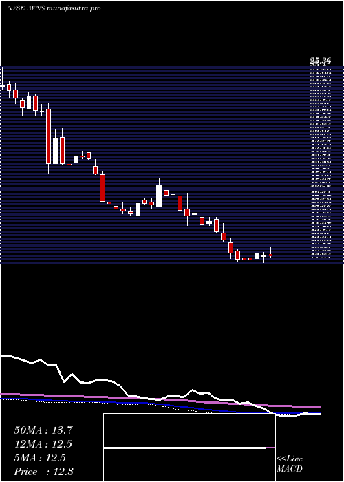 weekly chart AvanosMedical