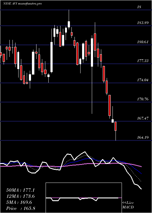  Daily chart AveryDennison