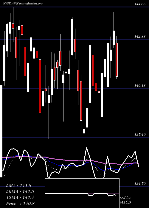 Daily chart AmericanWater
