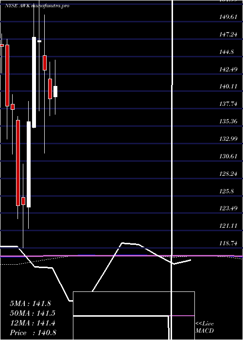monthly chart AmericanWater