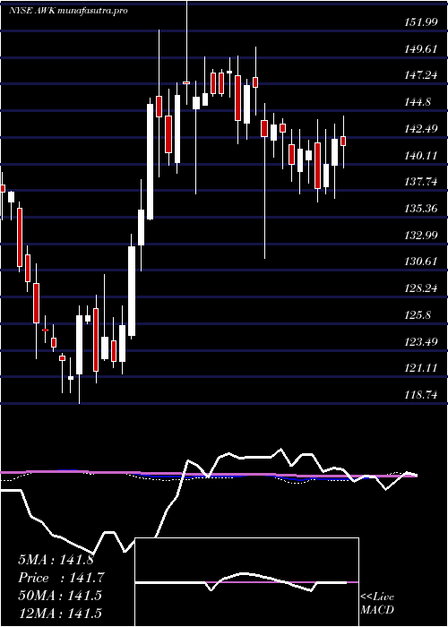 weekly chart AmericanWater
