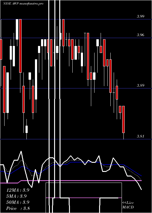 Daily chart AberdeenGlobal