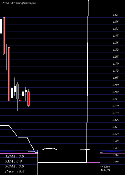 monthly chart AberdeenGlobal