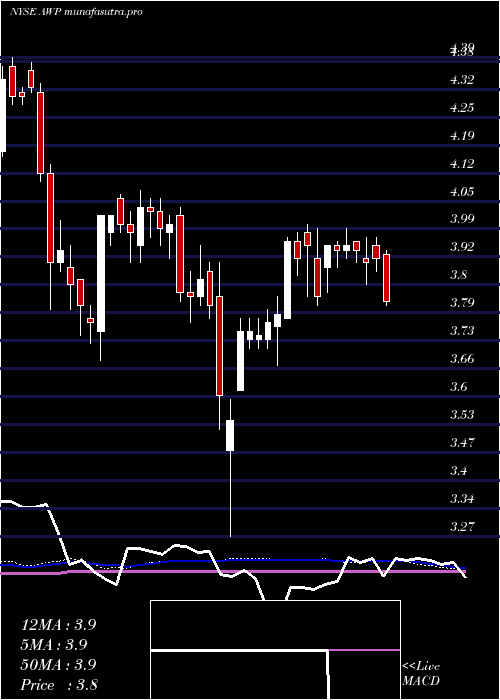 weekly chart AberdeenGlobal