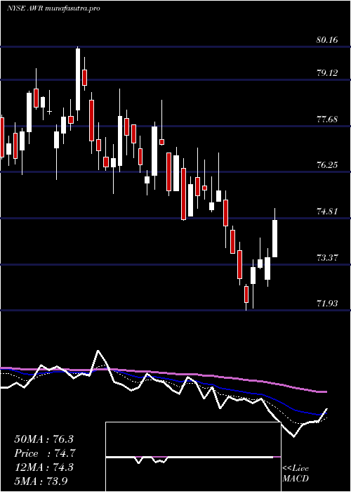 Daily chart AmericanStates