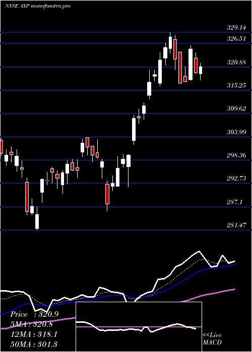 Daily chart AmericanExpress