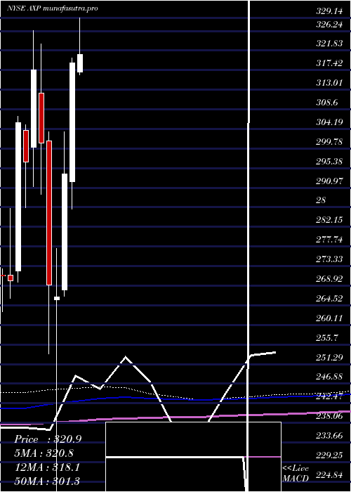 monthly chart AmericanExpress