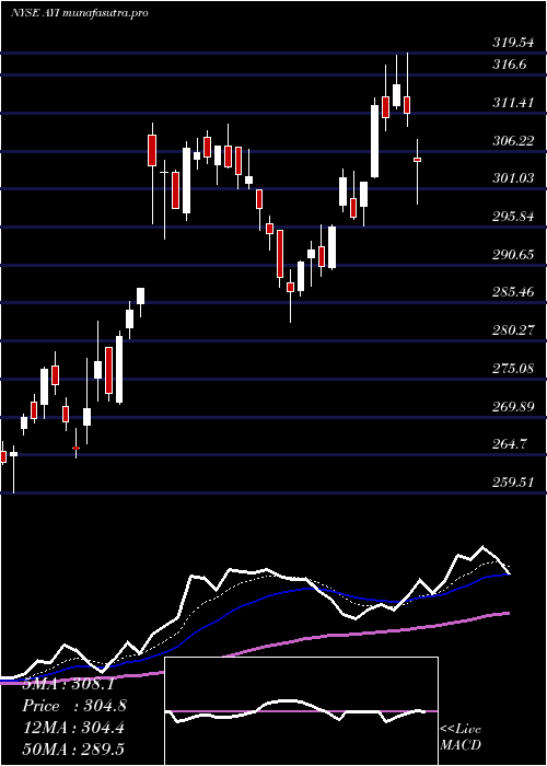  Daily chart AcuityBrands