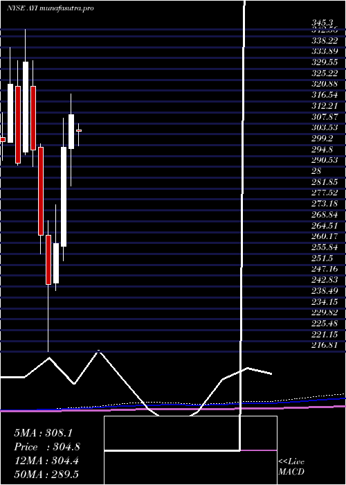  monthly chart AcuityBrands