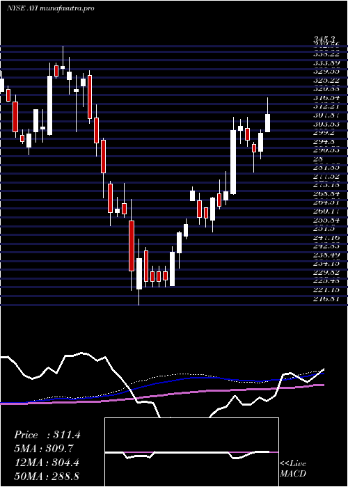  weekly chart AcuityBrands