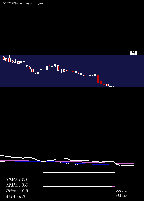  weekly chart AzulS