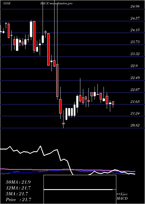 weekly chart BankAmer
