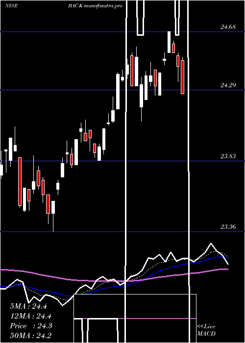 Daily chart BankAmerica