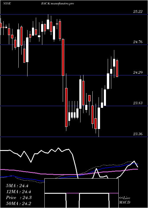 weekly chart BankAmerica