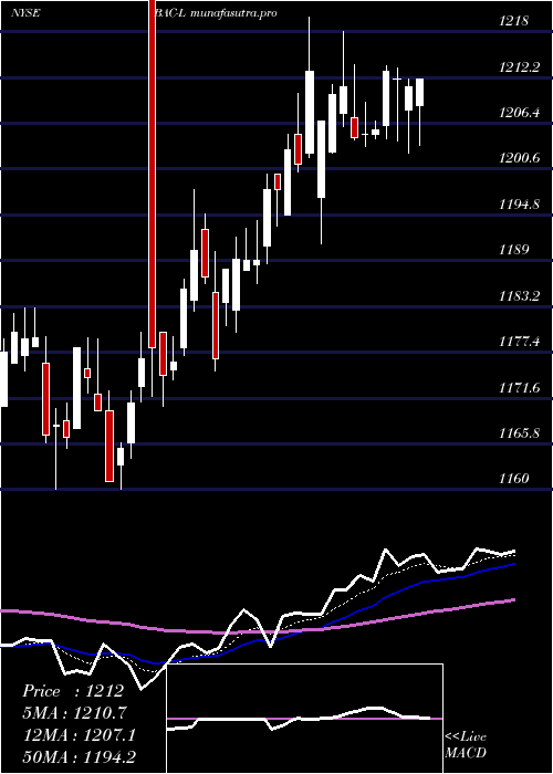 Daily chart BankAmer