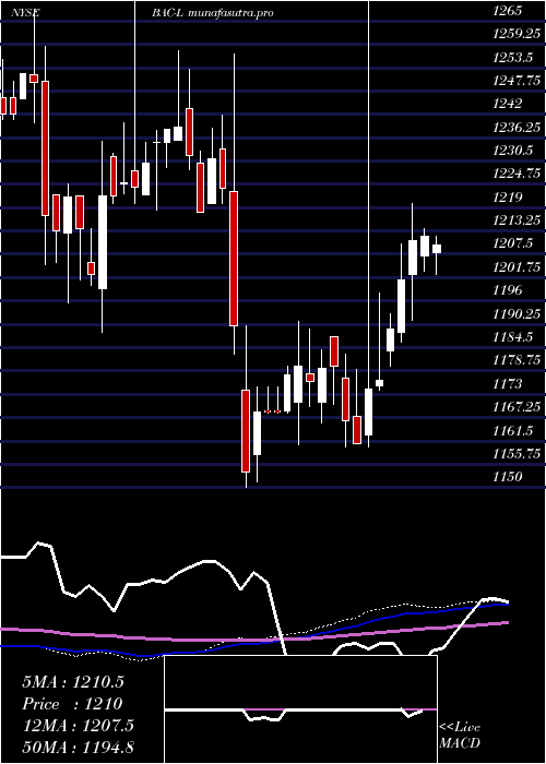 weekly chart BankAmer