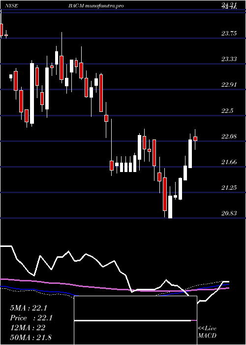 weekly chart BankAmerica