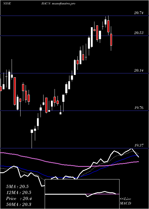 Daily chart BankAmerica