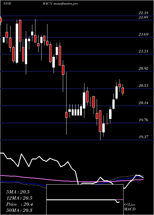 weekly chart BankAmerica