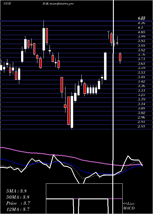  Daily chart BraskemS