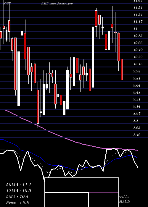 Daily chart BallyS