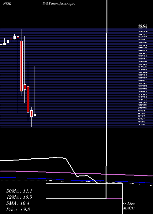 monthly chart BallyS