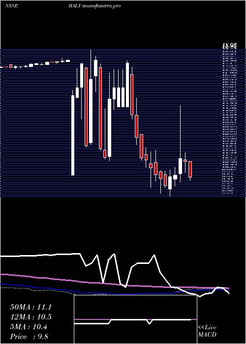 weekly chart BallyS