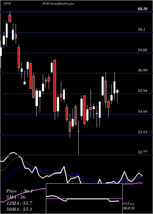 Daily chart BrookfieldAsset