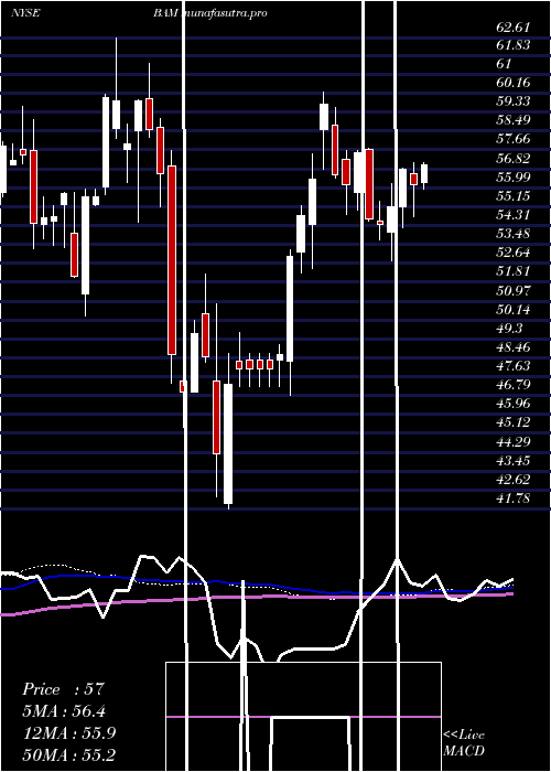 weekly chart BrookfieldAsset