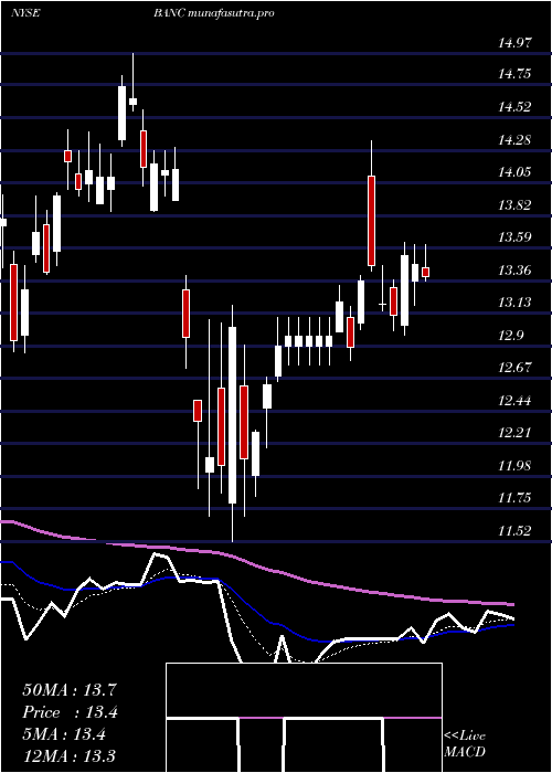 Daily chart BancCalifornia