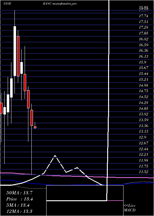 monthly chart BancCalifornia