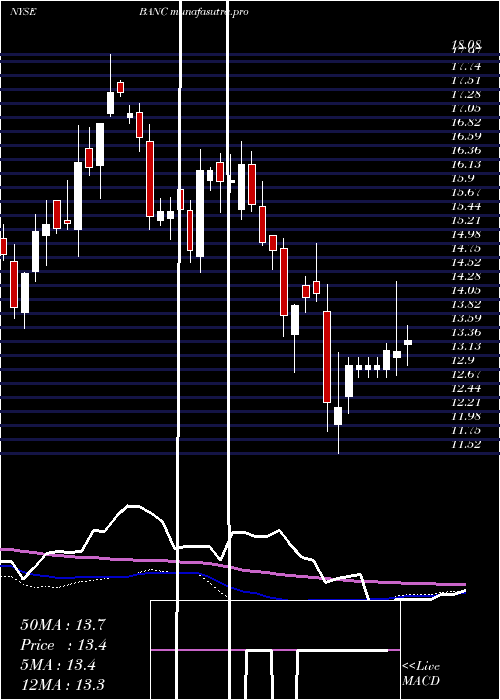 weekly chart BancCalifornia