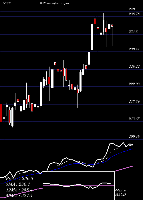  Daily chart Credicorp