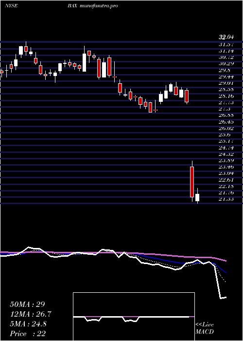  Daily chart BaxterInternational