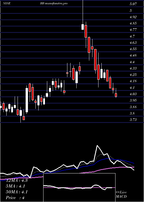 Daily chart Blackberry
