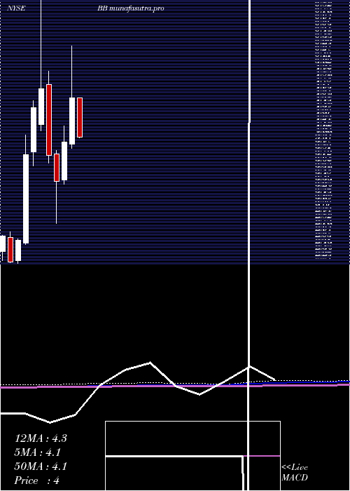 monthly chart Blackberry