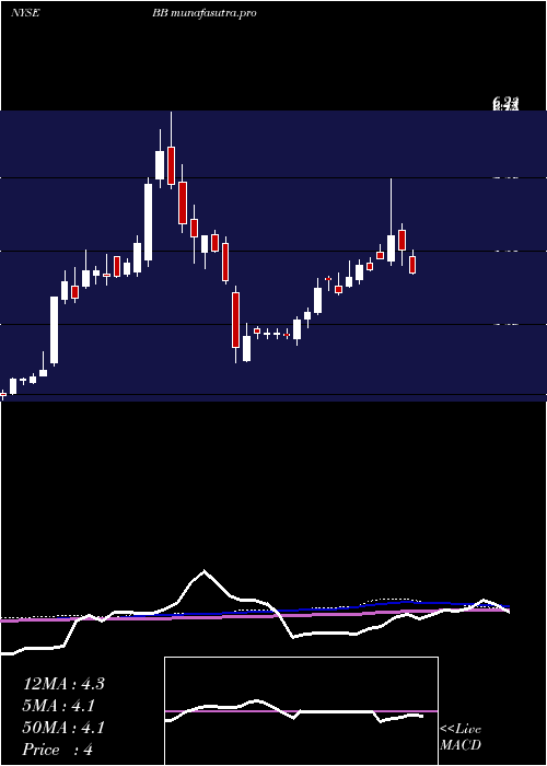 weekly chart Blackberry