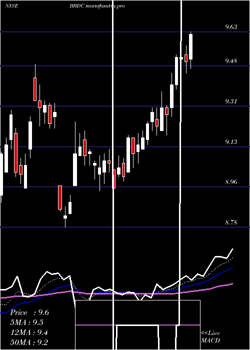 Daily chart BaringsBdc