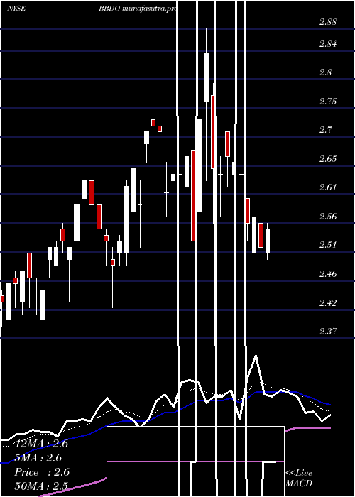 Daily chart BancoBradesco