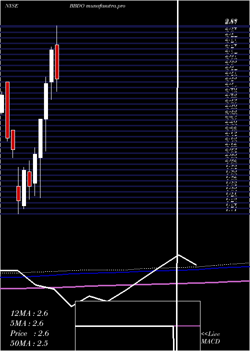 monthly chart BancoBradesco