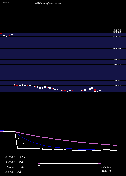 Daily chart BbT