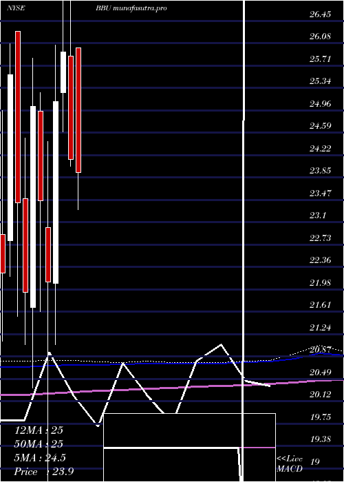  monthly chart BrookfieldBusiness