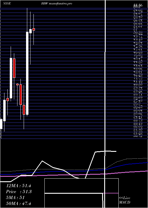 monthly chart BuildA